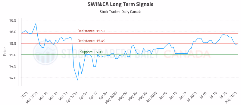 Stock Chart for SWIN:CA
