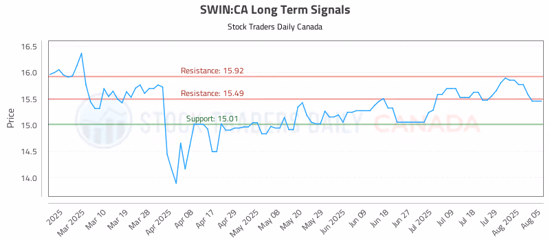 Stock Chart for SWIN:CA