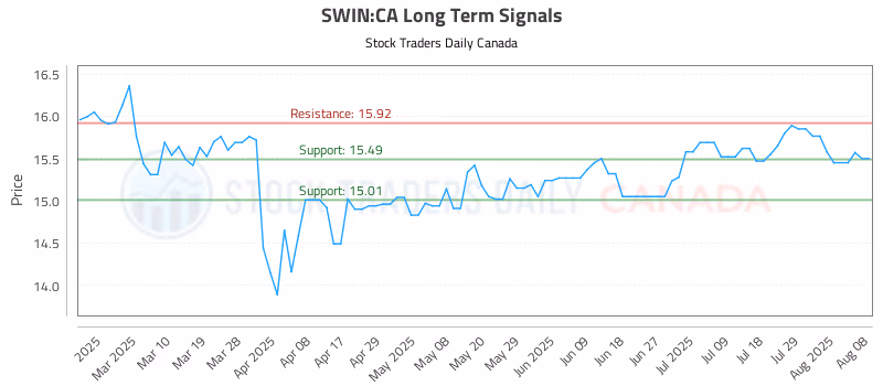 Stock Chart for SWIN:CA