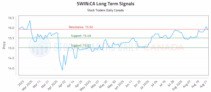 Stock Chart for SWIN:CA