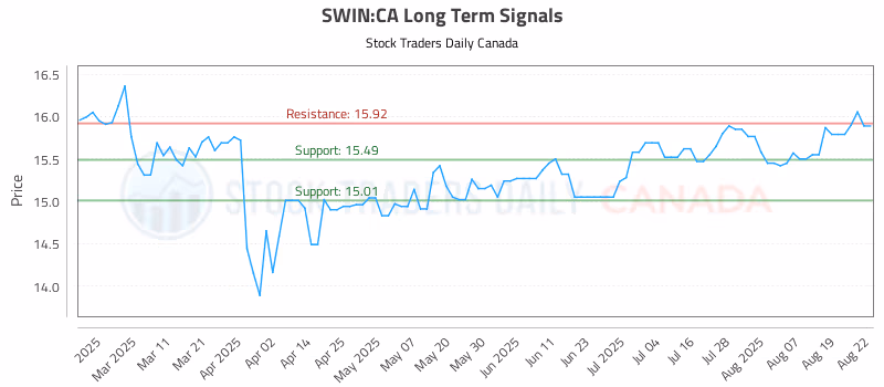 Stock Chart for SWIN:CA