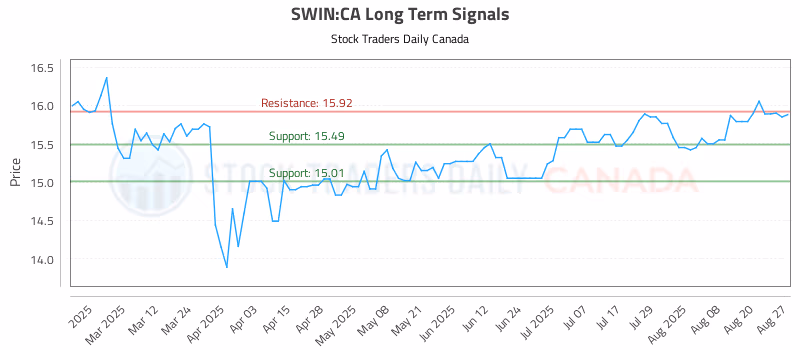 Stock Chart for SWIN:CA