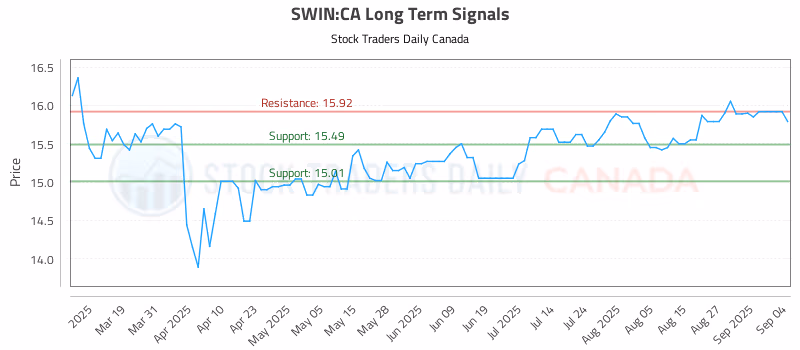 Stock Chart for SWIN:CA