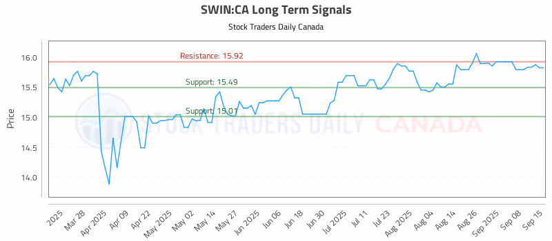 Stock Chart for SWIN:CA