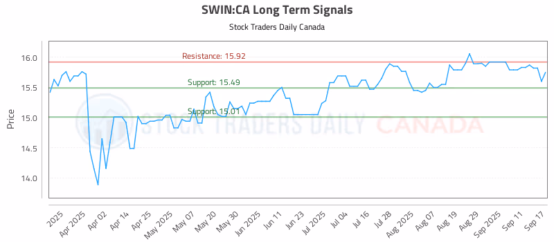Stock Chart for SWIN:CA