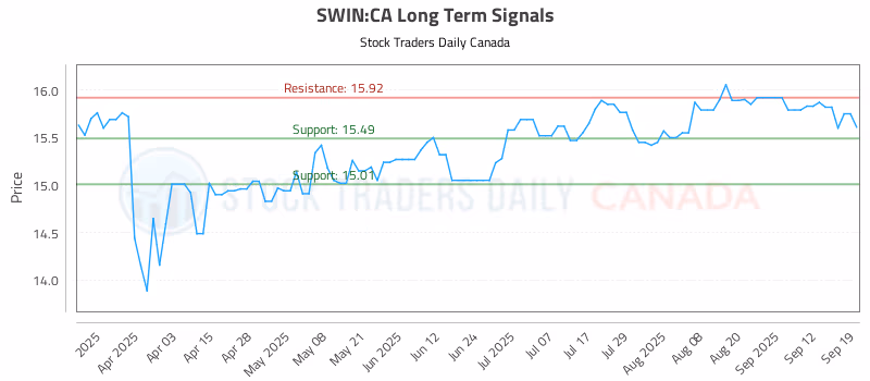 Stock Chart for SWIN:CA