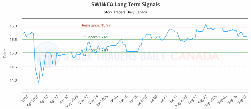 Stock Chart for SWIN:CA
