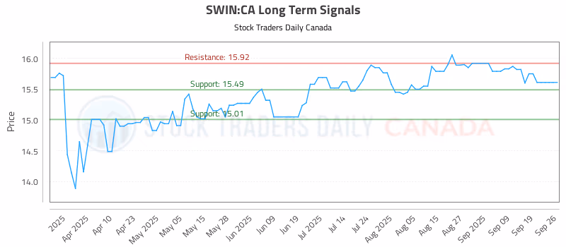Stock Chart for SWIN:CA