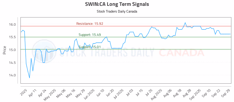 Stock Chart for SWIN:CA