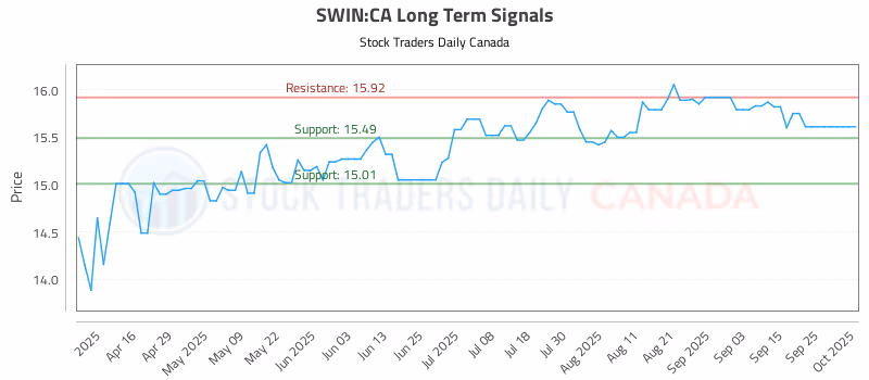 Stock Chart for SWIN:CA