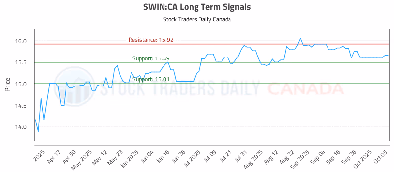 Stock Chart for SWIN:CA