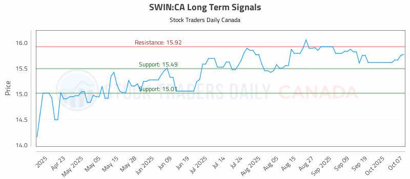 Stock Chart for SWIN:CA