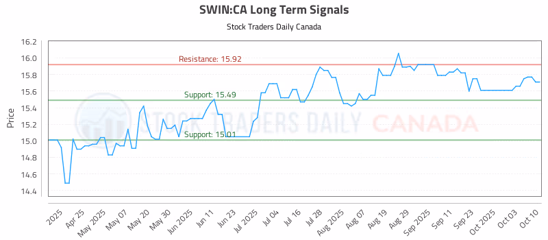 Stock Chart for SWIN:CA