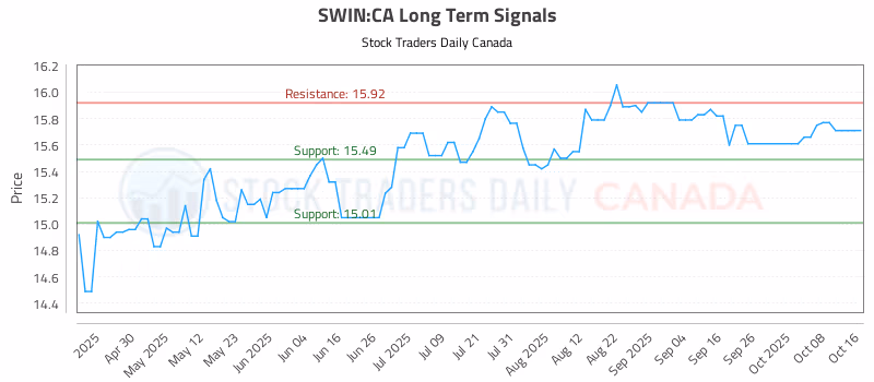 Stock Chart for SWIN:CA
