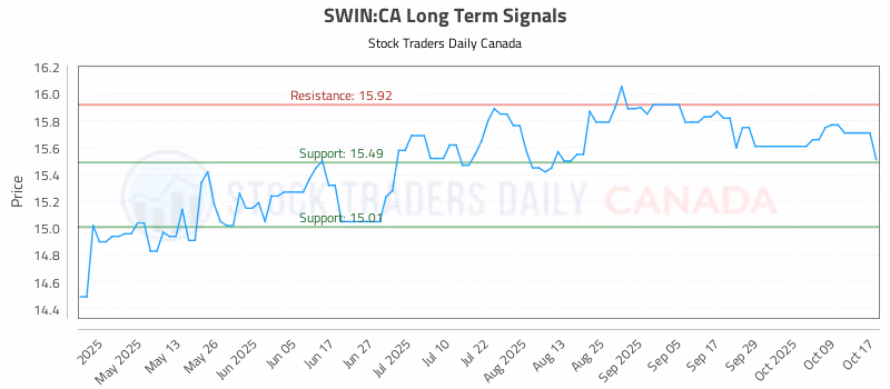 Stock Chart for SWIN:CA