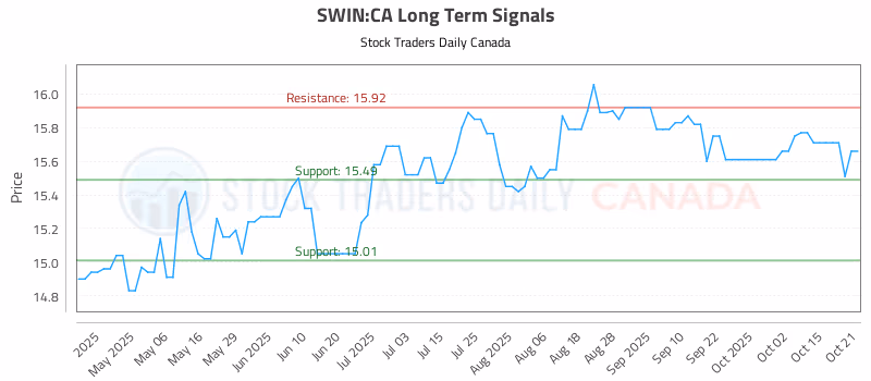 Stock Chart for SWIN:CA