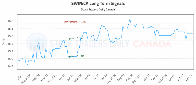 Stock Chart for SWIN:CA