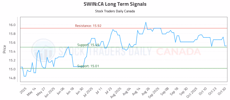 Stock Chart for SWIN:CA