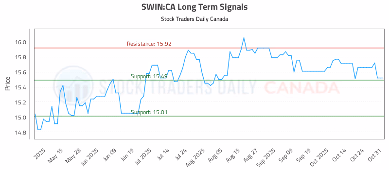 Stock Chart for SWIN:CA