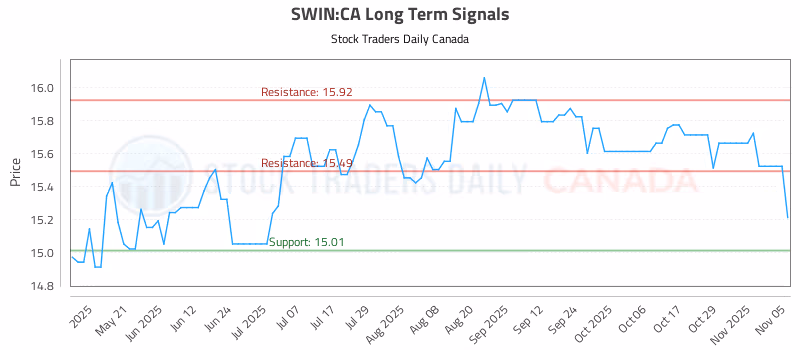 Stock Chart for SWIN:CA