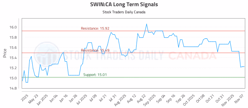 Stock Chart for SWIN:CA