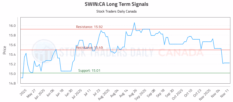 Stock Chart for SWIN:CA