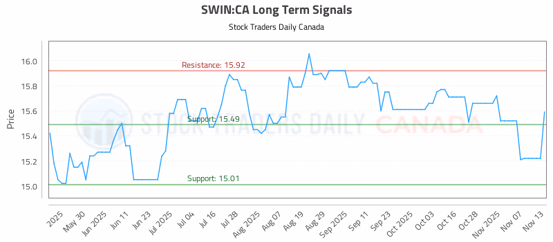 Stock Chart for SWIN:CA