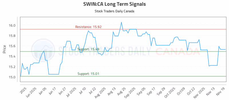 Stock Chart for SWIN:CA