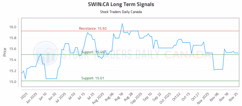 Stock Chart for SWIN:CA
