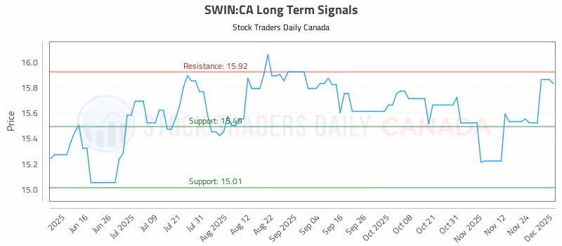 Stock Chart for SWIN:CA