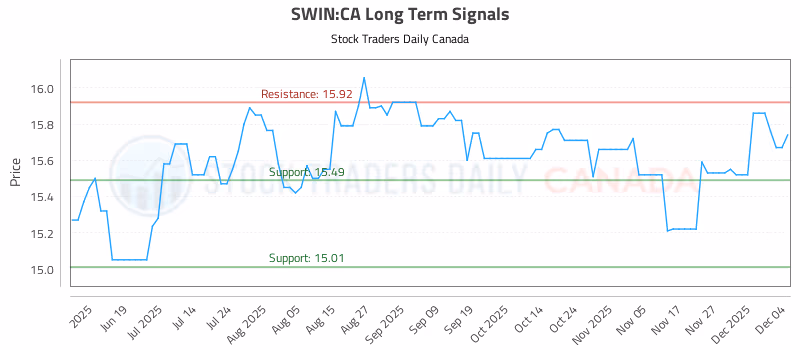 Stock Chart for SWIN:CA