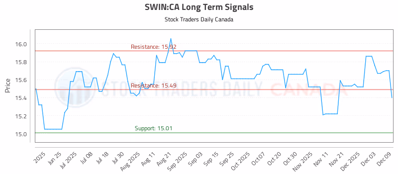Stock Chart for SWIN:CA