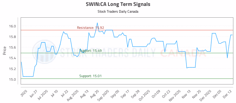 Stock Chart for SWIN:CA