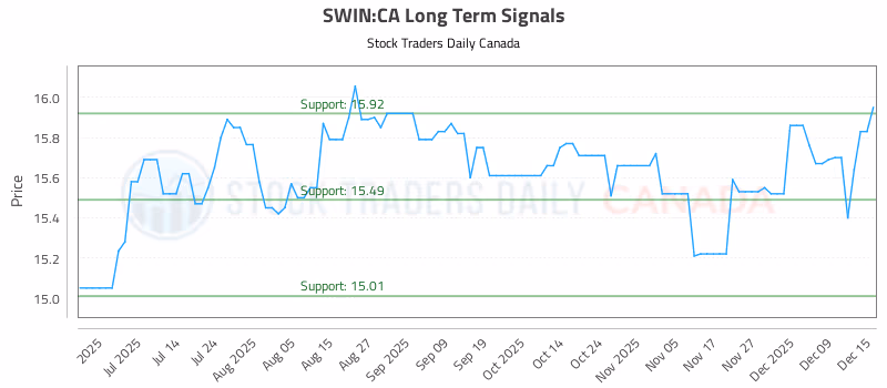 Stock Chart for SWIN:CA