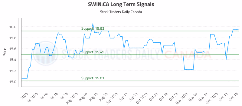 Stock Chart for SWIN:CA