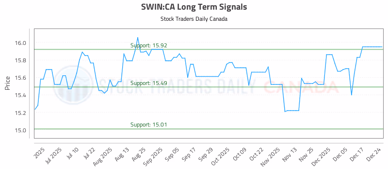 Stock Chart for SWIN:CA