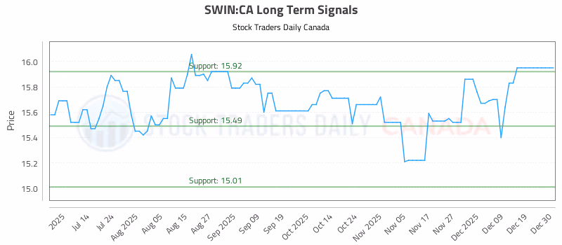 Stock Chart for SWIN:CA