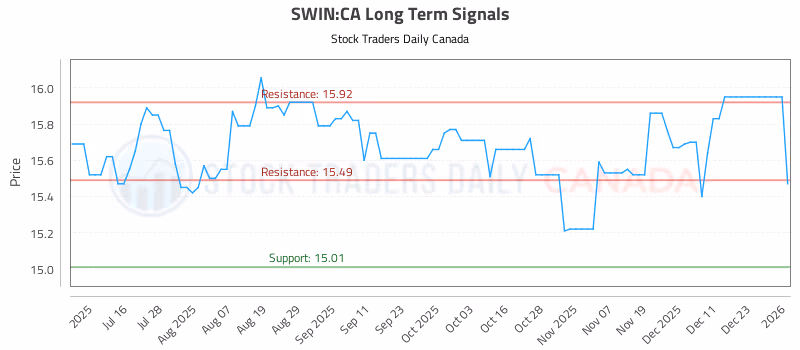 Stock Chart for SWIN:CA