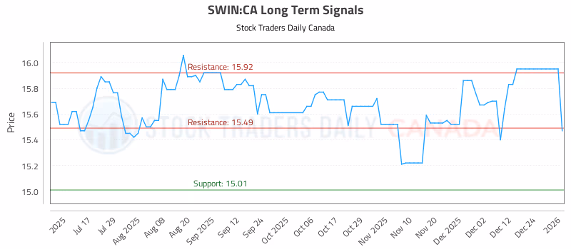 Stock Chart for SWIN:CA
