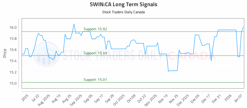 Stock Chart for SWIN:CA