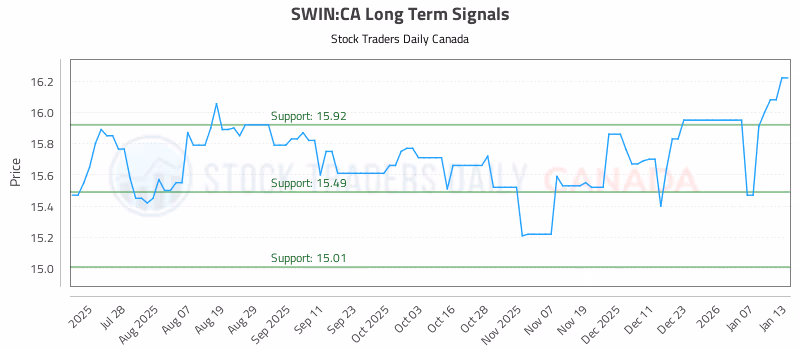Stock Chart for SWIN:CA
