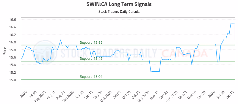 Stock Chart for SWIN:CA