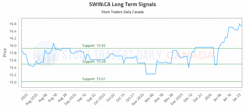 Stock Chart for SWIN:CA