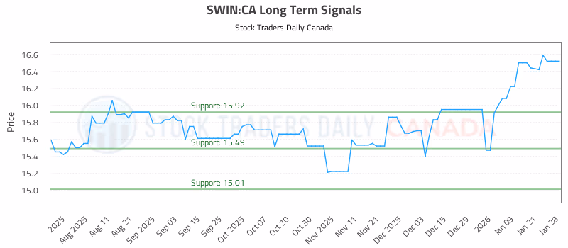 Stock Chart for SWIN:CA