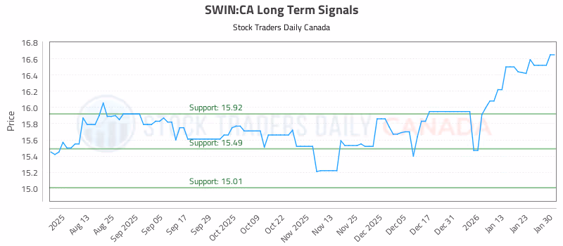 Stock Chart for SWIN:CA