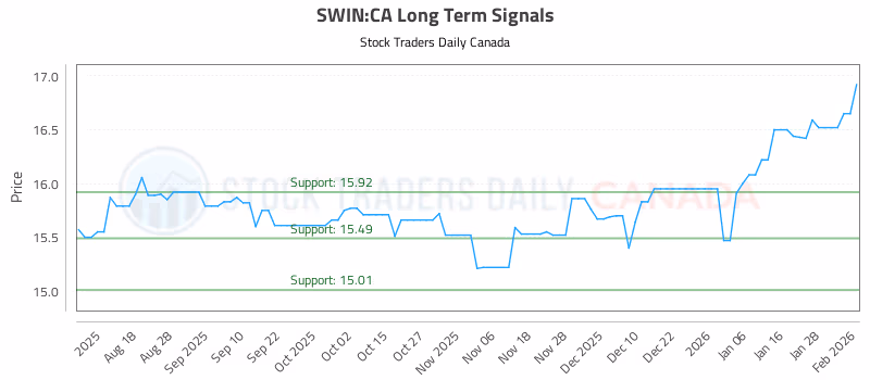 Stock Chart for SWIN:CA