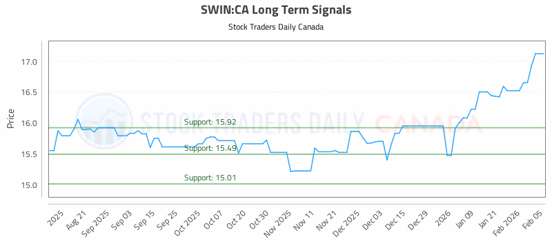 Stock Chart for SWIN:CA