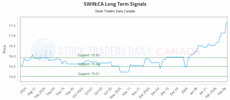 Stock Chart for SWIN:CA