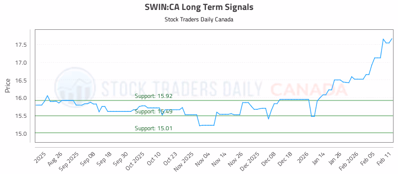 Stock Chart for SWIN:CA