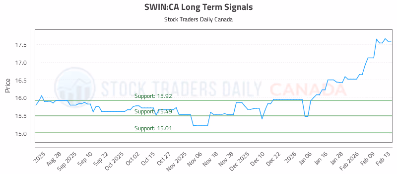 Stock Chart for SWIN:CA